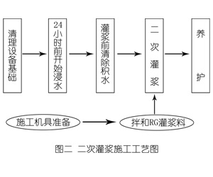 瓯海灌浆料施工工艺—文字完整版